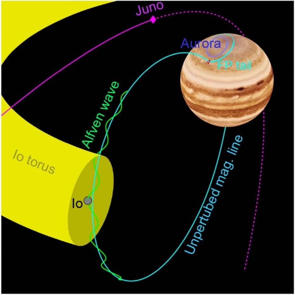 Figura 3 Schema dell'interazione tra Io e la magnetosfera di Giove. Sono indicati il toro di plasma di Io, l'onda di Alfvén, la linea di campo magnetico, l'impronta di Io con la sua coda e la traiettoria di Juno.