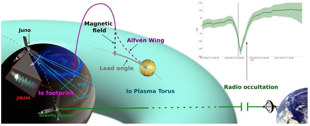 Figura 7 Diagram of how Juno monitors the Io plasma torus. JIRAM (and UVS) measure the position of Io's footprint, while radio occultation measures the torus's electron content.